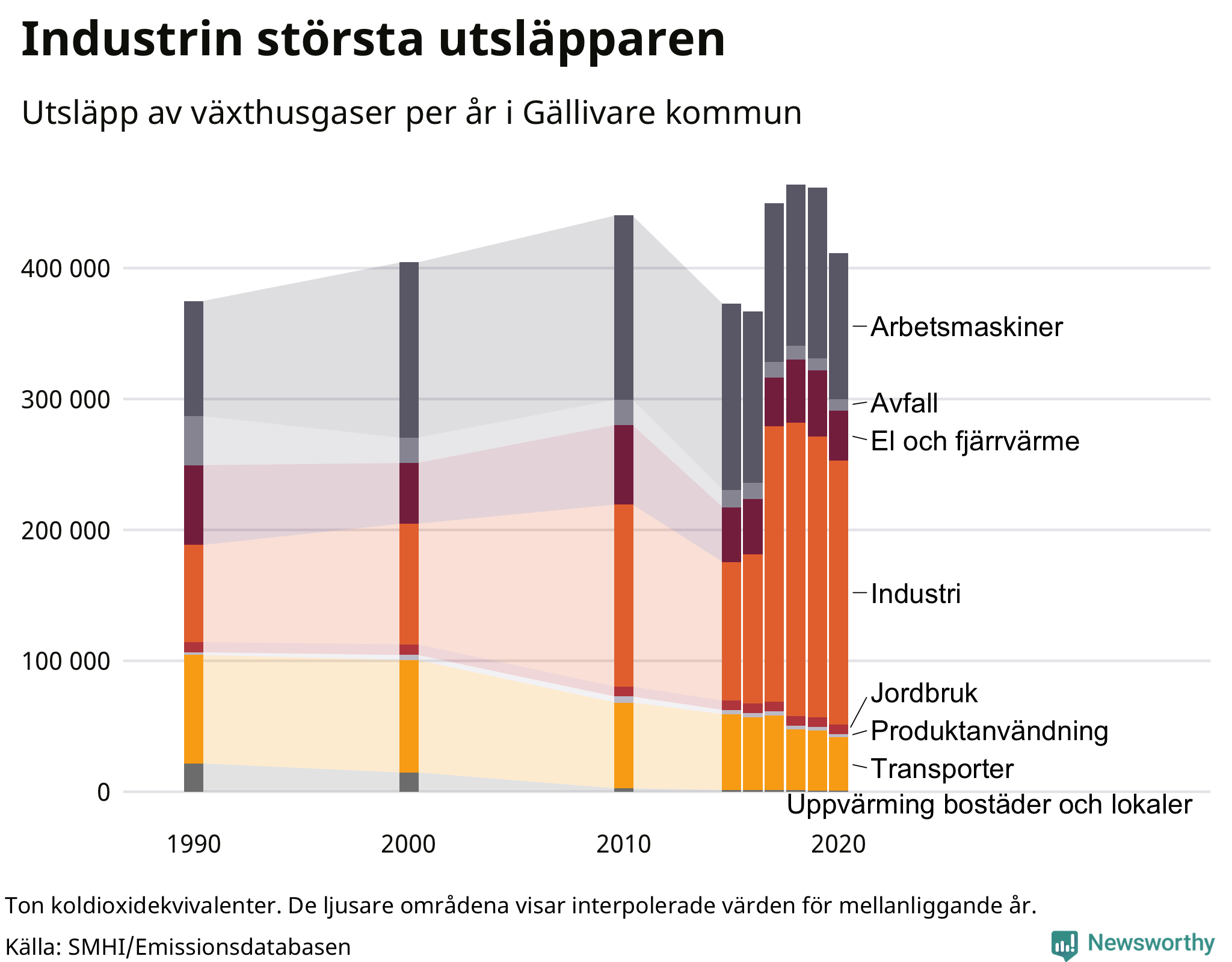 Utsläpp per sektor sedan 1990
